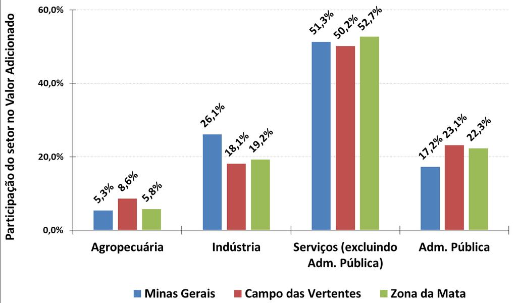 Valor Adicionado por Atividade Econômica (2015) Fonte: