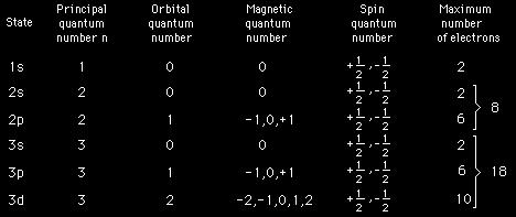Aplicação do princípio de exclusão de Pauli: tabela periódica dos elementos estado número número número