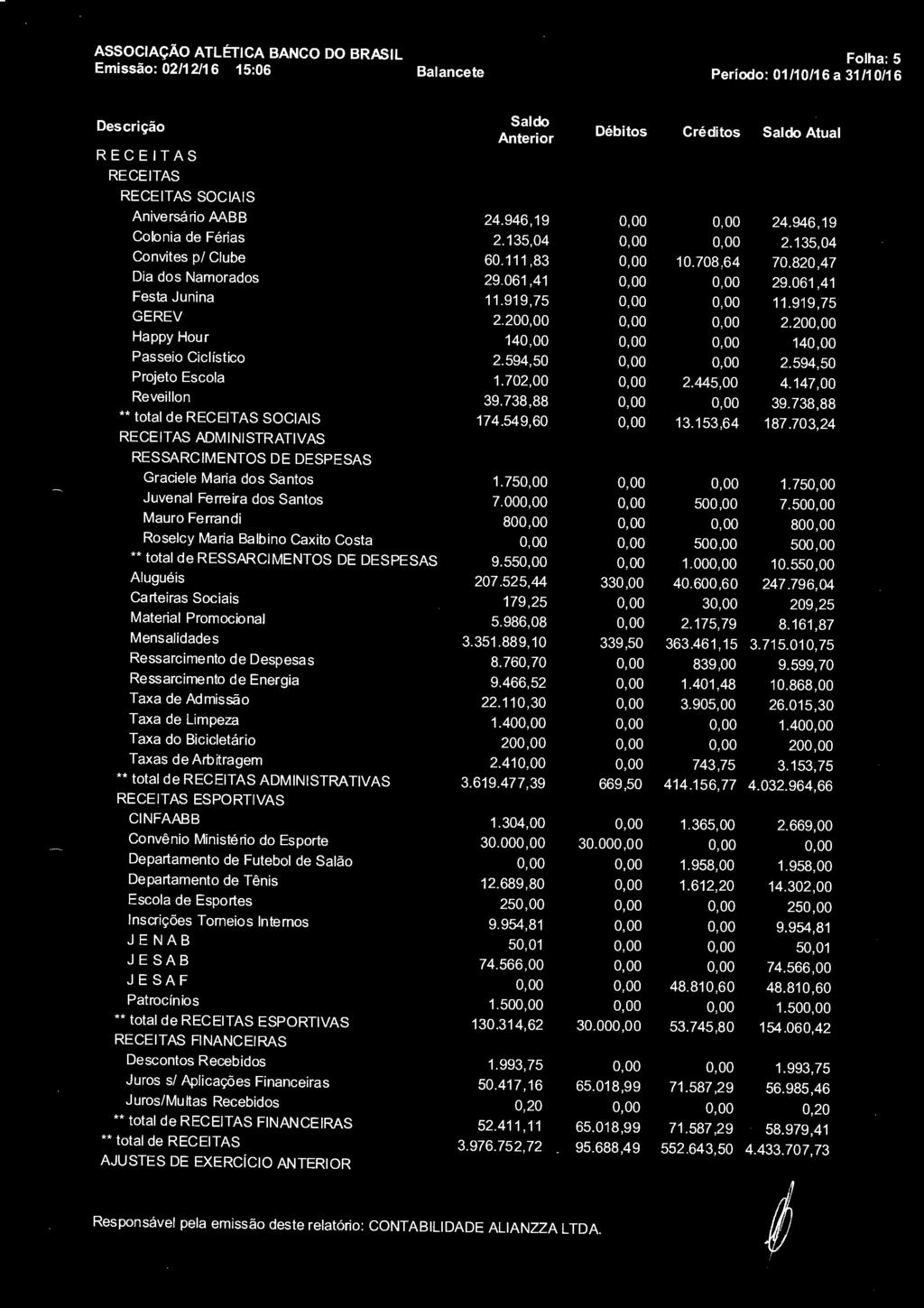 ASSOCIAÇÃO ATLÉTICA BANCO DO BRASIL Folha: 5 Emissão: 02/12/16 15:06 Balancete Período: 01/10/16a 31/10i16 RECEITAS RECEITAS RECEITAS SOCIAIS Débitos Créditos Atual Aniversário AABB 24.946,19 24.