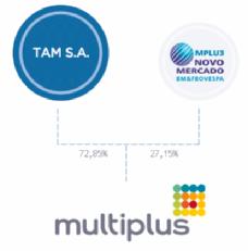 Estrutura Societária A estrutura societária da Multiplus é a seguinte: Atualizado em 31/12/2013 GLOSSÁRIO Breakage mensal: pontos expirados e não resgatados como porcentagem dos pontos emitidos há 2