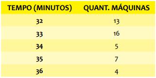 Exemplo 01 A tabela abaixo fornece o tempo de produção e a
