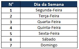 No canto direito virá ainda um número indicativo do dia da semana, conforme a seguinte convenção: Exemplo 01 Em 14 de março de 2000 foi feita aplicação num banco para 69 dias.