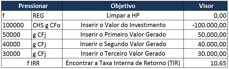 Exemplo 01: Uma empresa fez uma captação no valor de R$ 100.000,00, e se comprometeu em fazer o pagamento em 3 vezes, com pagamento sequenciais de R$ 50.000,00, R$ 40.