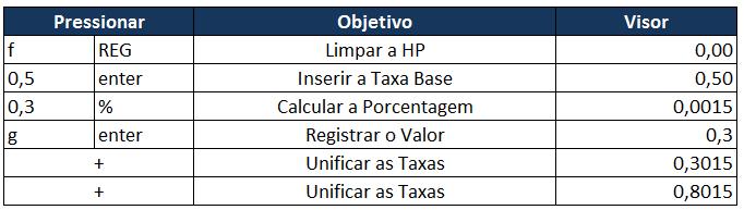 Exemplo 01: Quanto vai ganhar um cliente que aplicar em uma caderneta de poupança hoje, sabendo que a T.R do dia é de 0,30%?