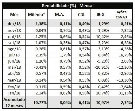 A variação do índice INPC do mês de novembro, que é utilizado para calcular a MA, ficou em -0,25%.