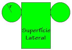 A(total) = A(lateral) + 2 A(base) A(total) = 2 pi r h + 2 pi r² A(total) = 2 pi r(h+r) Exemplo: Um cilindro circular equilátero é aquele cuja