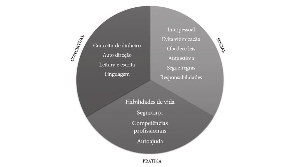 discussão sobre como promover o desenvolvimento de habilidades sociais, cognitivas e emocionais empregadas no contato social (PEREIRA-SILVA; FURTADO, 2013).