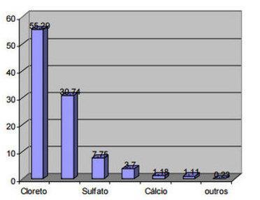 Fatores que influenciam a concentração de íons cloreto na atmosfera urbana de Aracaju/SE.