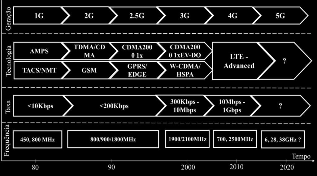 Telecomunications), mais tarde denominou-se NMT450, por operar na faixa de frequência de 450 MHz [4].