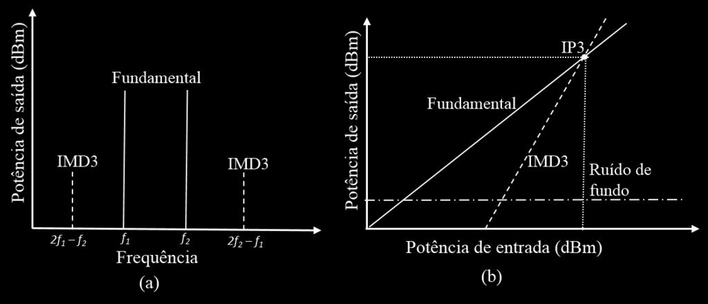 extrapolação das retas correspondentes as potências das frequências fundamentais e do IMD3, alcançado assim o ponto de intermodulação de terceira ordem. Figura 2.6.