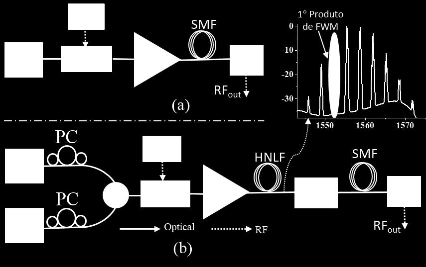 fotodetectada e analisada em um analisador de espectro elétrico (ESA Electrical Spectrum Analyzer). A caracterização do amplificador baseado em fotônica (PBRA) consiste na comparação com o CRoF.