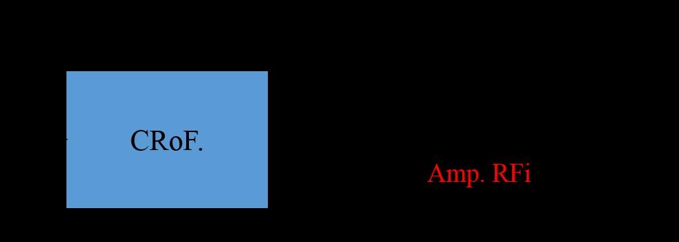 O conceito de amplificação do PBRA pode ser analogamente representado pelo diagrama em bloco ilustrado na Figura 3.