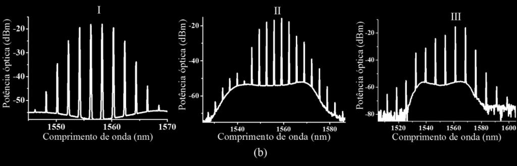 Em (I) tem-se o pente de frequência obtido pelo processo de MFWM na saída da fibra HNLF com os bombeamentos separados de 2 nm.