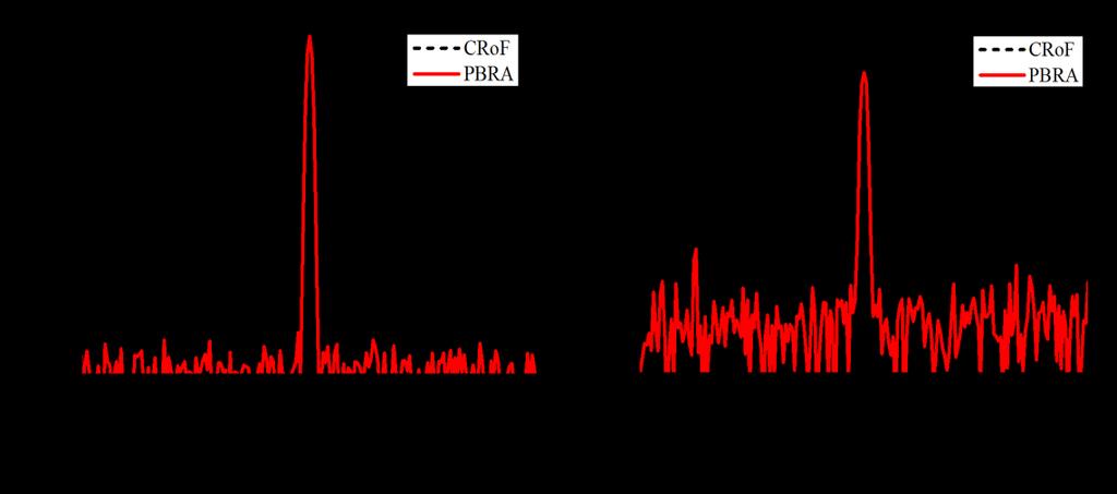 Figura 3.12. Medições dos espectros elétricos para a obtenção do ganho de RF do PBRA: a) para frequência de 6 GHz; b) para frequência de 38 GHz. 3.3. PBRA com Modulador MZM de Estágio Duplo A Figura 3.