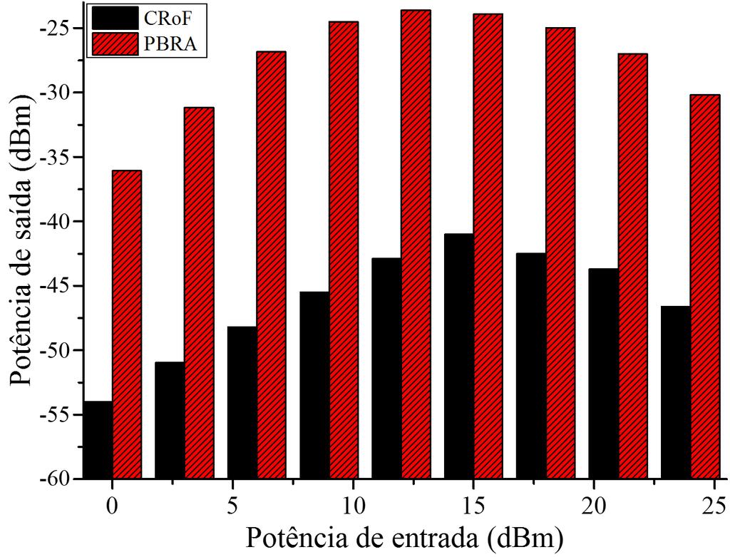 linearidade do Sistema proposto, fez-se um comparativo da SFDR do PBRA e do CRoF. A Figura 4.