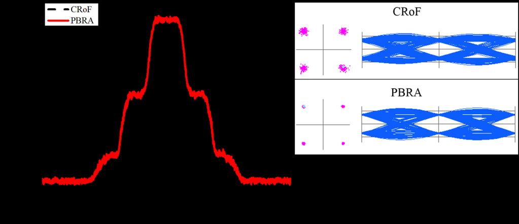 diagrama de olho se mostrou mais fechado na vertical para o CRoF, significando maior distorção de amplitude quando comparado com o diagrama de olho observado na saída do PBRA como observado em (b).