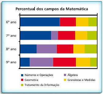 67 Figura 4 Percentual do livro didático Vontade de saber MATEMÁTICA Fonte: BRASIL (2010, p.