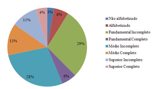 FIGURAS Gráfico 1: Escolaridade dos trabalhadores da Indústria Alimentícia de VCA-BA. Gráfico 2: Percentual de trabalhadores que realizaram cursos Técnicos e/ou Profissionalizantes.