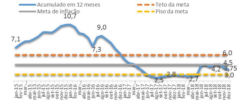 Cenário macroeconômico INFLAÇÃO Evolução da taxa de inflação mensal e meta - IPCA (% a.a) O nível geral de preços da economia encerrou o ano de 2018 dentro do centro da meta.