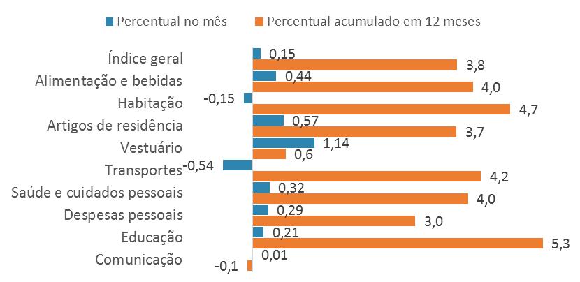 Esse resultado representa uma variação de 0,8 ponto percentual acima dos 2,95% do IPCA de 2017.