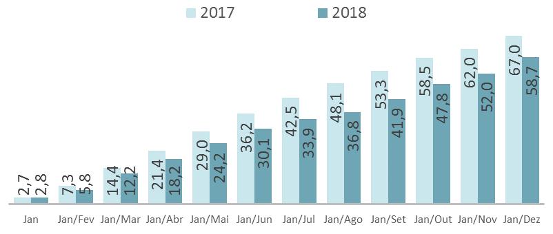 Cenário macroeconômico EXPORTAÇÕES Saldo da balança comercial brasileira 2017 x 2018 (em US$ bilhões) - Apesar de o superávit da balança comercial brasileira ter sido menor em 2018 valores acumulados