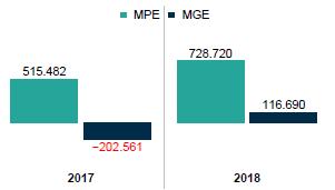 Cenário macroeconômico > 11 EMPREGO Em novembro, as contratações superaram as demissões de trabalhadores formais na Criação de empregos formais por setor e porte da empresa jan-nov/18 economia,