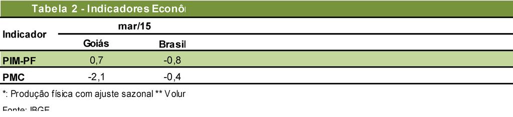 Março/2015 na comparação com Fevereiro/2015 Na Tabela 2, verificam-se os índices referentes à produção industrial e ao volume de vendas do comércio varejista em relação ao mês imediatamente anterior,