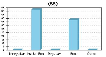 51) Clareza sobre competências e responsabilidades de cada setor/nível da organização e gestão da IES Muito 52) Condições físicas dos prédios Muito 53) Adequação das salas de aulas às atividades