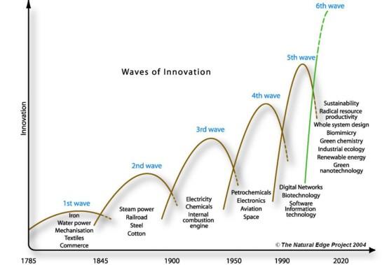 Ondas de Inovação Tecnológica ONDAS DE CRESCIMENTO e INOVAÇÃO TECNOLÓGICA Joseph Schumpeter Estamos aqui 5ª ONDA 6ª ONDA 3ª ONDA 4ª ONDA Sustentabilid ade Nanotecnolog ia 2ª ONDA 1ª ONDA Ferro