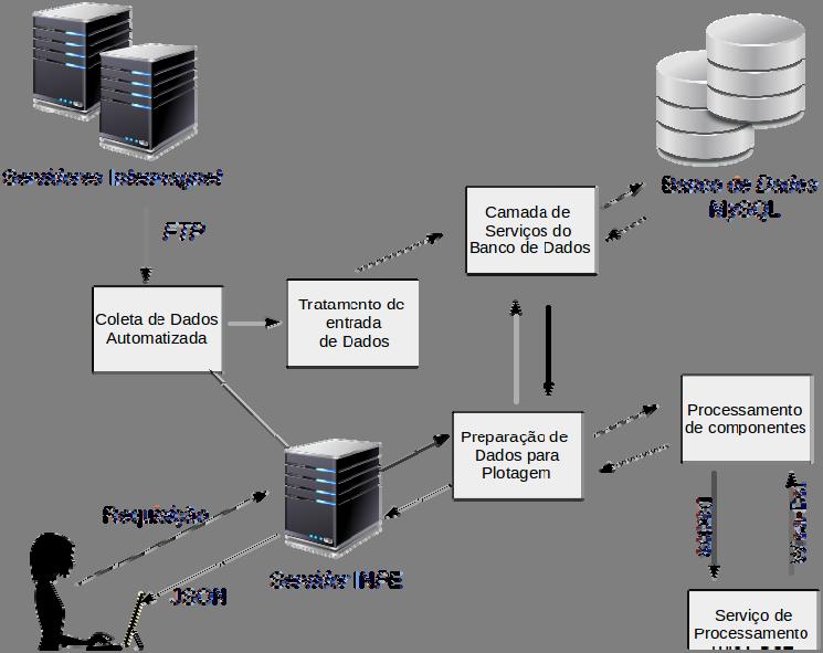 Figura 1 - Arquitetura Geral do Sistema Fonte: Autores (2016) O sistema adquire dados da rede INTERMAGNET em tempo real através de conexão por FTP (File Transfer Protocol) e armazena-os em um