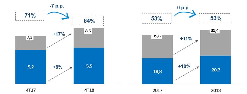 1. Sumário Executivo do 4T18 e de 2018 Em 2018, a Rumo alcançou o EBITDA ajustado de R$ 3.242 milhões, sendo 17,6% superior ao ano anterior.