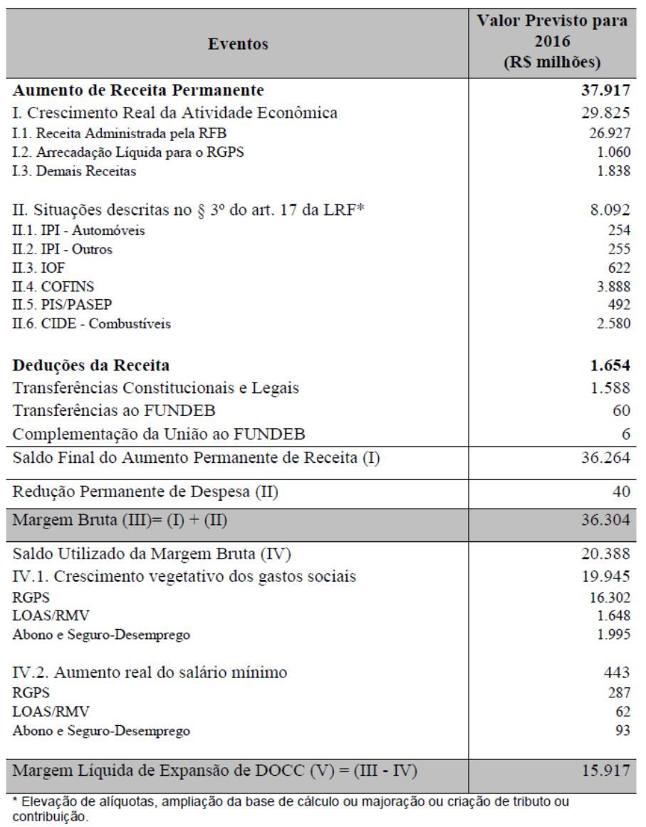 LDO para a LOA 2016: