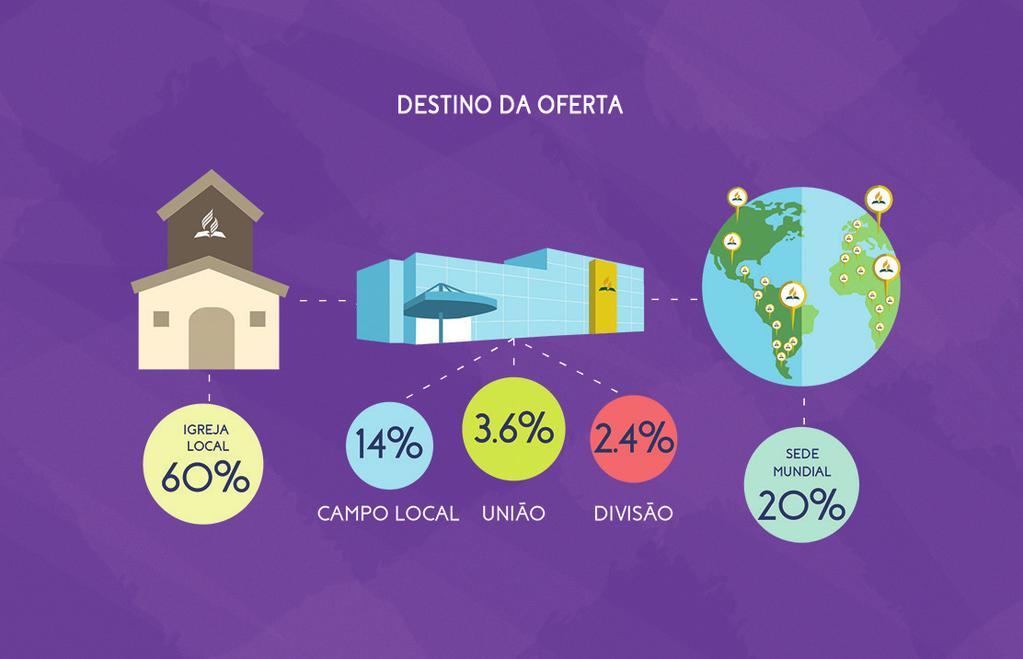 Propósitos para os quais o dízimo não pode ser utilizado: a) Compra ou construção de prédios e dependências; Seu povo de hoje precisa lembrar que a casa de culto é propriedade do Senhor, e que deve