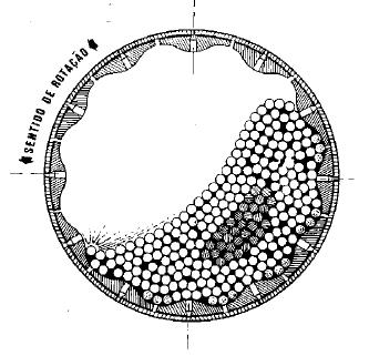 A zona A representa os mecanismos de fratura, predominantemente, por atrito e compressão. O atrito é promovido pelo movimento dos corpos moedores e a compressão pelo peso do leito de bolas.