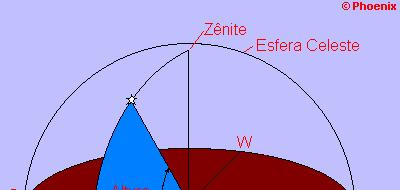 Sistema Horizontal de Coordenadas h z A Coordenadas (ângulos): altura (h): -90 o h 90 o azimute