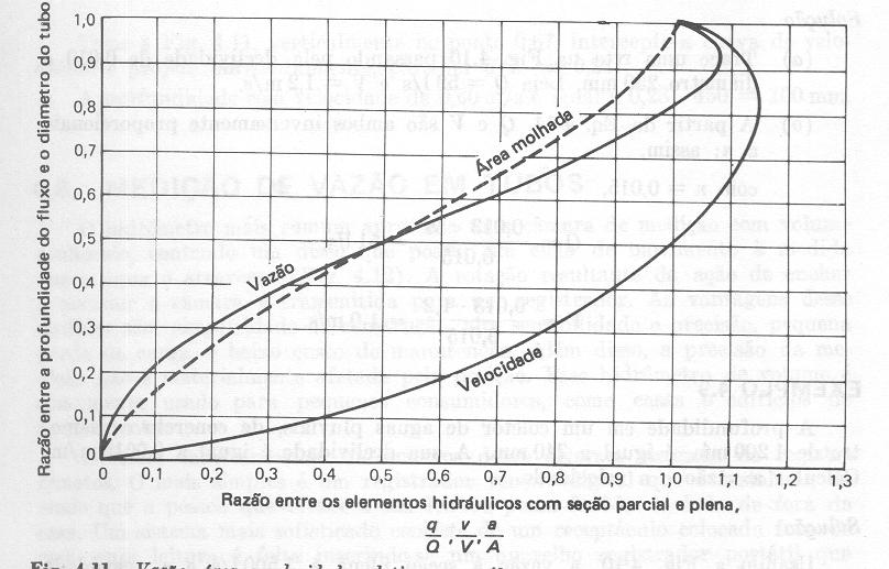 Dimensionamento do diâmetro da tubulação para qualquer altura y/d Usaremos a Tabela (4.