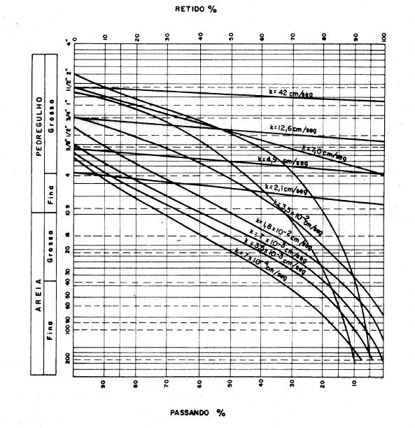 Figura 4.7- Permeabilidade segundo US Standard.