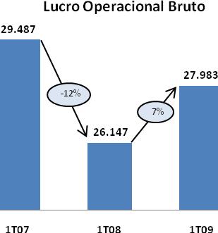 O custo médio unitário de produto vendido e a margem bruta se mantiveram estáveis. O lucro bruto teve um aumento de 7% e alcançou R$ 28 milhões. 1T07 1T08 1T09 Receita Operacional Bruta 119.262 115.