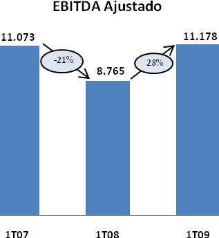 Outras Despesas (Receitas) Operacionais no 1T09 houve o reconhecimento de créditos tributários e as receitas operacionais somaram R$ 4 milhões, 14% inferior ao 1T08, quando houve o reconhecimento de