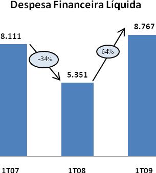 Endividamento Líquido 1T08 4T08 Variação 1T09 Circulante 85.935 93.144-5% 88.361 Não Circulante 36.425 36.327-27% 26.626 Total 122.360 129.471-11% 114.987 Disponibilidades 1.833 9.017-25% 6.