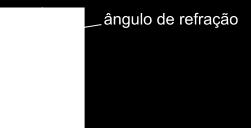 2 Como = 1,51, = 1,0 e = 30, temos: n vidro n ar α incidência O ângulo de incidência é definido entre o raio incidente e a normal ao plano da superfície e a amplitude do ângulo de reflexão é igual à