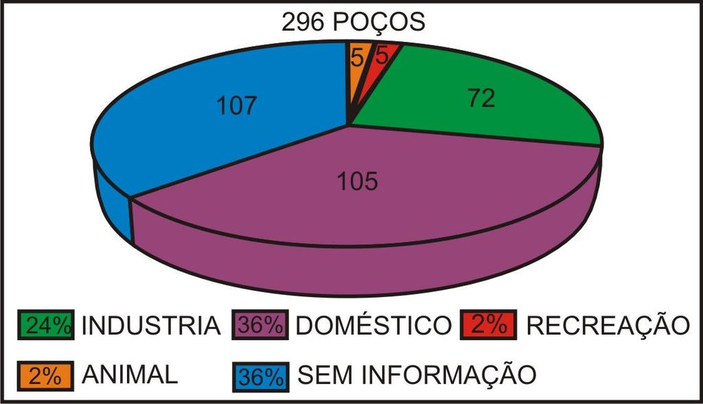 Para os últimos seis anos não se tem informação junto às empresas públicas e privadas da construção de novos poços.