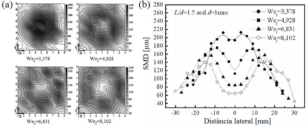 Capítulo 2 - Revisão Bibliográfica 37 longitudinal. Esta figura mostra que o SMD diminui conforme o número de Weber aumenta, o que significa que os esforços aerodinâmicos vencem a tensão superficial.