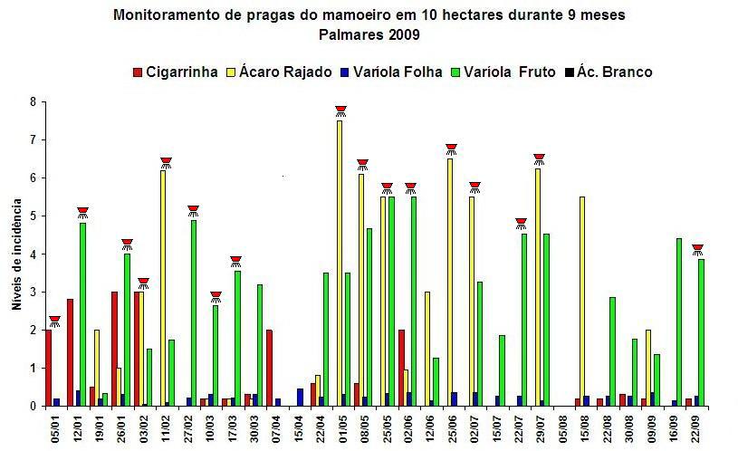 Figura 1. Controle das principais pragas do mamoeiro com base em resultados de monitoramento em nove meses de avaliação.