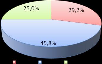 O Gráfico 7 apresenta o tempo que trabalha na empresa, onde a maioria, 75,0% disse que já está na empresa entre 6 e 10 anos; enquanto que o restante, 25,0% indicou de 1 a 5
