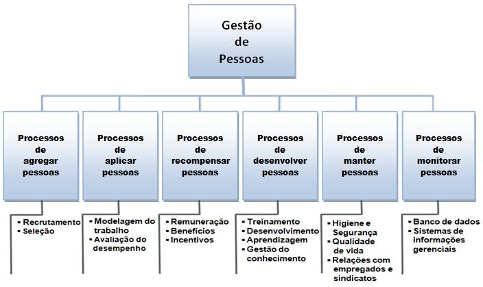 7 Figura 1 Os seis processos de Gestão de Pessoas Fonte: Chiavenato (2010, p. 15) O processo de agregar pessoas apresenta as duas primeiras etapas antes da contratação de funcionários.