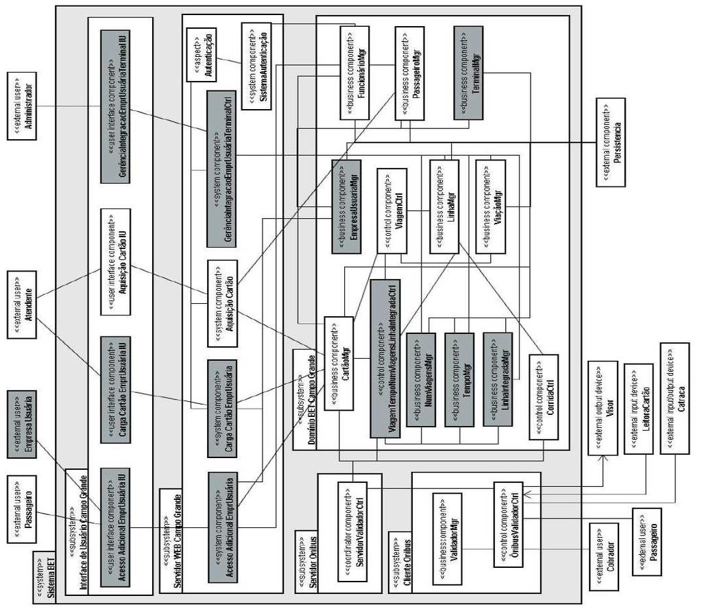 Figura 48 - Arquitetura de Componentes para a aplicação-referência de Campo Grande. Retirado de [Donegan, 2008].