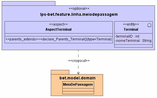 isolar a nova classe (Terminal), no modelo de variabilidades, em um pacote que descreva o caminho absoluto descrito no modelo de features, ou seja, o pacote tem o caminho hierárquico no qual esteja