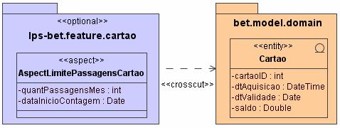 Por fim, para a modelagem da feature Limite Passagens (Cartão) representada na Figura 53, que descreve o refinamento no nível de atributos/métodos na classe Cartão existente no modelo do núcleo, foi