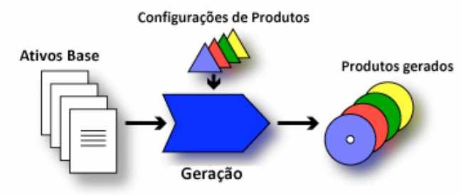 produtos. O processo de geração recebe como entrada os ativos base e realiza a composição, gerando como saída os produtos da LPS [Krueger, 2006].
